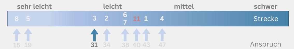 Kondition MTB-Juniortour 3